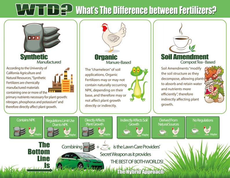 chemistry of organic and synthetic fertilizers Fertilizer selection and application organic vs synthetic fertilizers the choice of organic vs synthetic (man-made) fertilizers is an individual one. chemistry of organic and synthetic fertilizers Fertilizer selection and application organic vs synthetic fertilizers the choice of organic vs synthetic (man-made) fertilizers is an individual one.