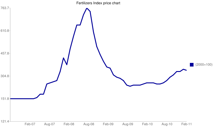 chemical fertilizer prices rise with oil