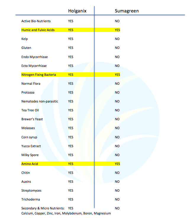 Holganix vs. SumaGreen