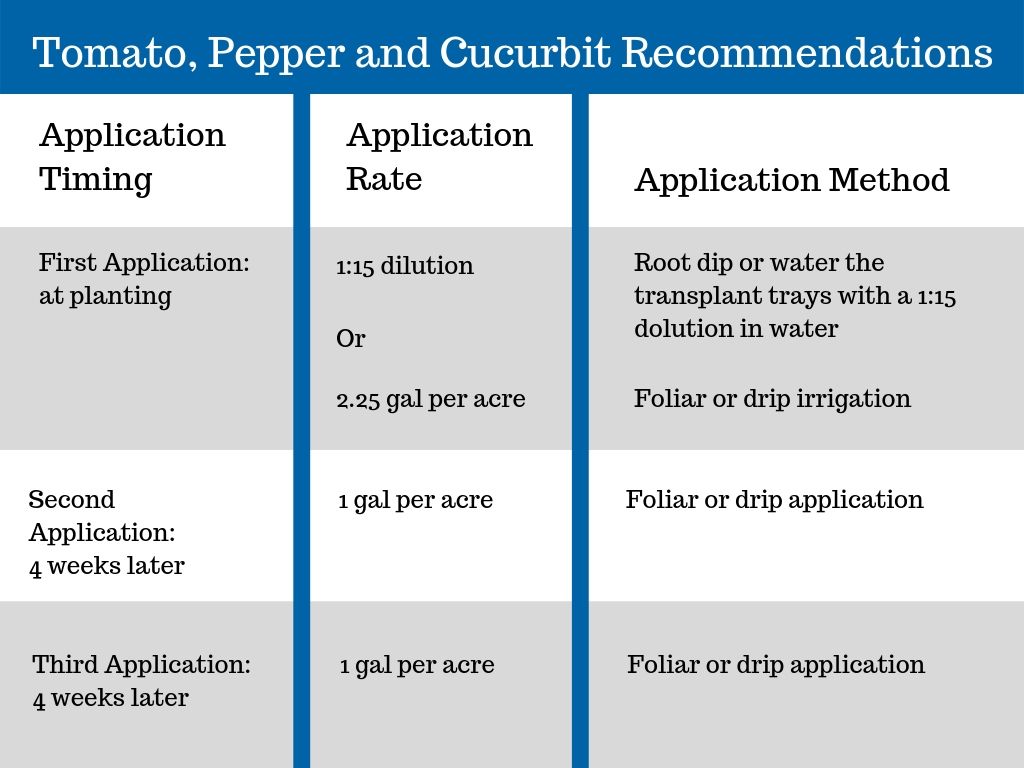 Grass Seed Per Acre Chart