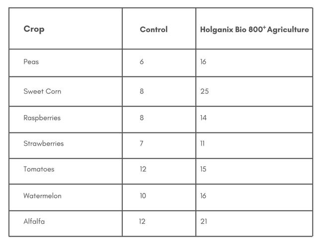 produce data