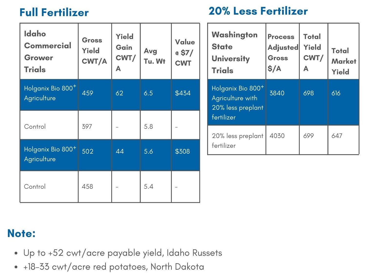 Acres 2016 Idaho Commercial Growers 2017 Idaho commercial growers 2016 Washington State University Treatment Bio 800 Agriculture, Standard Fertility Bio 800 Agriculture, Standard Fertility Bio 80 (4)
