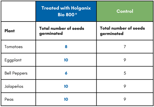 seed germination