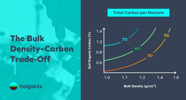 Holganix - Blog - Nov 2025 - Compaction Root Growth and Carbon Storage