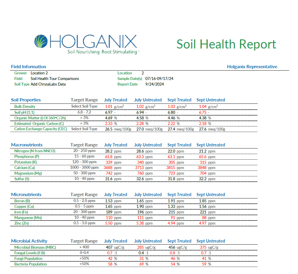 Location 2 SHT Summary Data