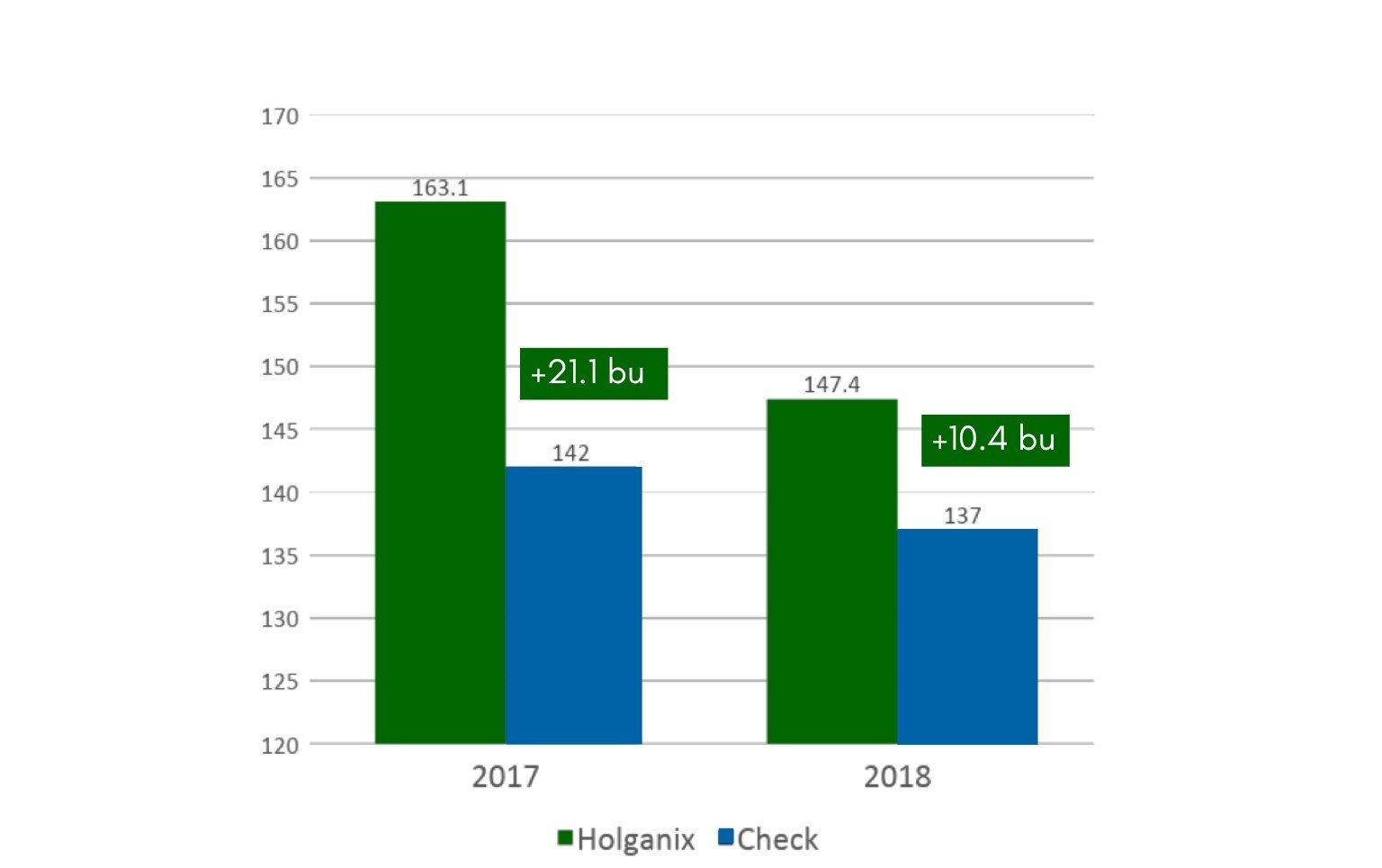 Corn Data Missouri