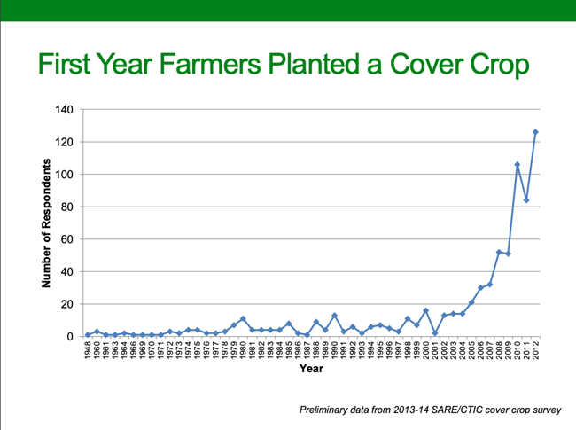 Cover crop acres