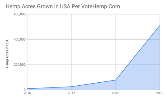 hemp acres grown in uSA