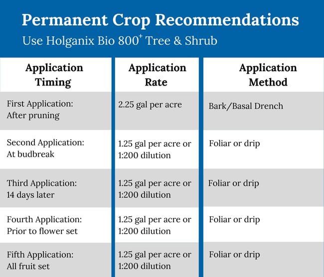 permanent crops 