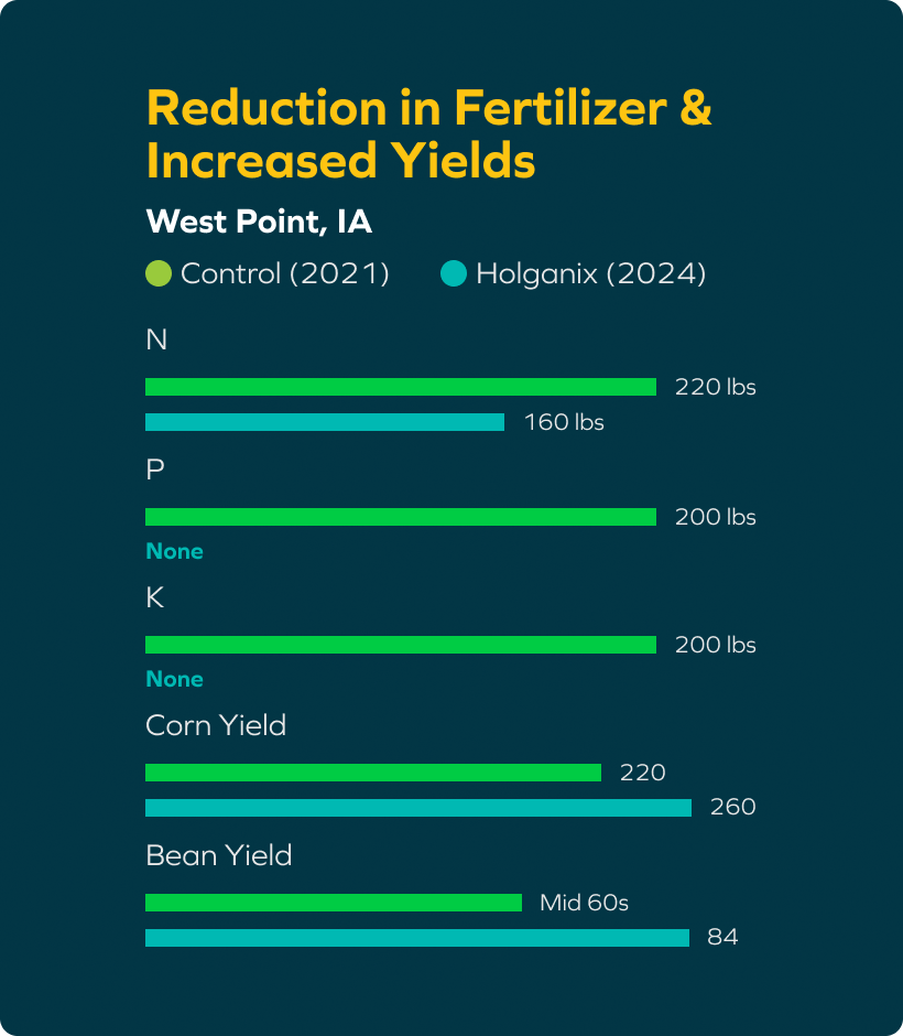 data chart