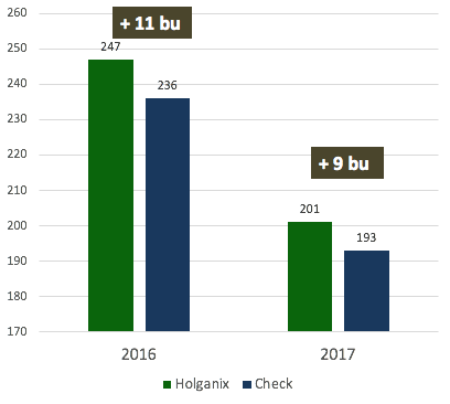 Corn Data