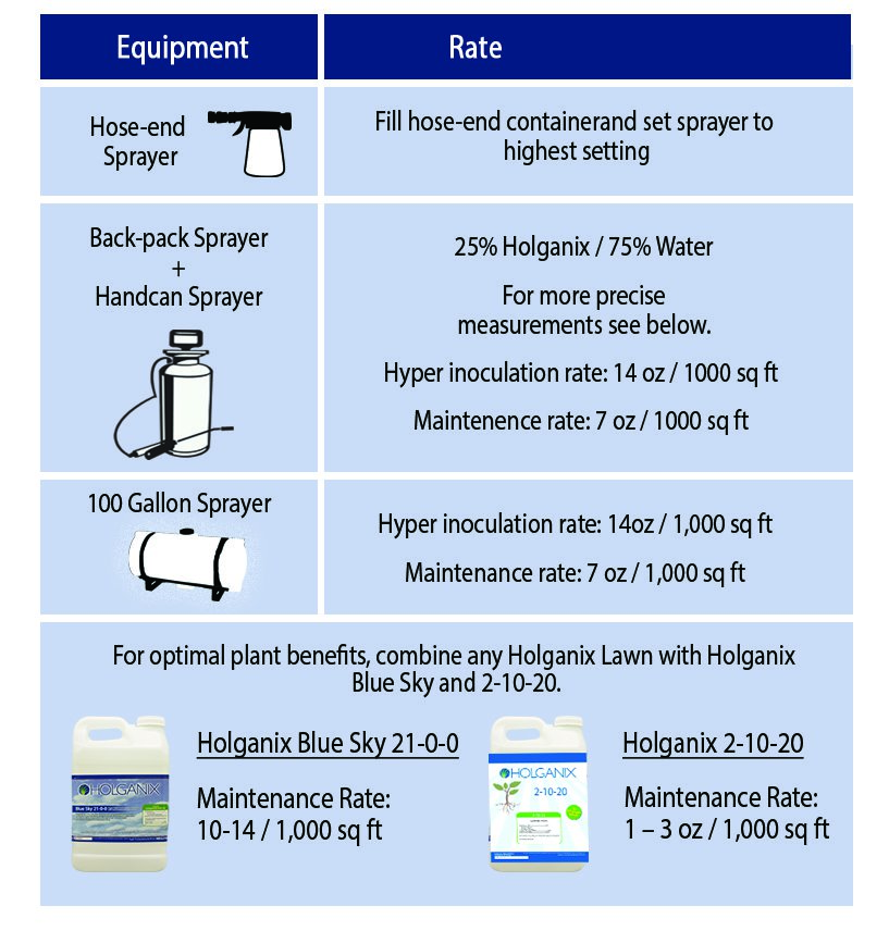 Lawn Fertilizer Chart